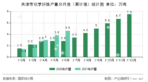 天津市化學纖維產量分月度（累計值）統(tǒng)計圖