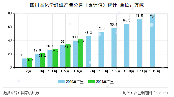 四川省化學纖維產(chǎn)量分月（累計值）統(tǒng)計