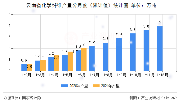 云南省化學(xué)纖維產(chǎn)量分月度（累計(jì)值）統(tǒng)計(jì)圖
