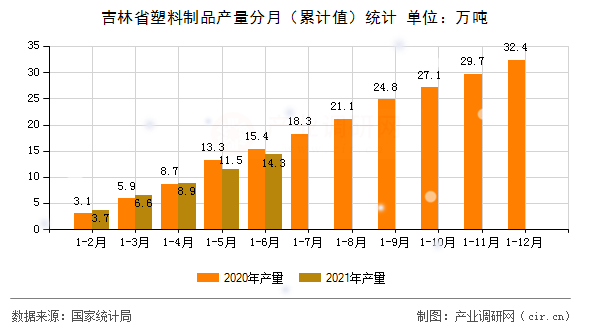 吉林省塑料制品產(chǎn)量分月（累計值）統(tǒng)計