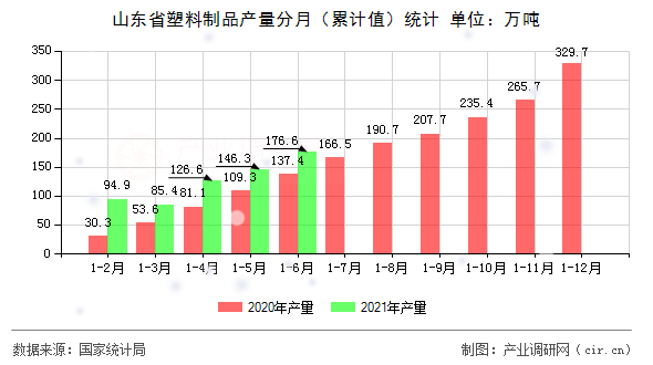 山東省塑料制品產(chǎn)量分月（累計(jì)值）統(tǒng)計(jì)