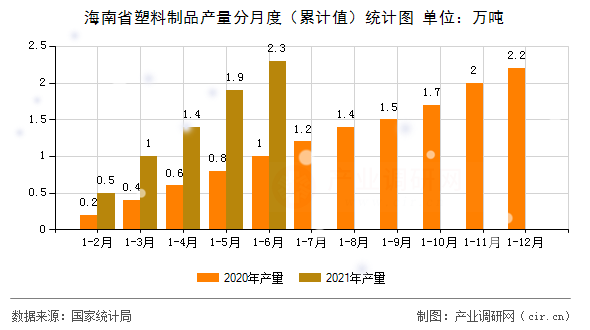 海南省塑料制品產(chǎn)量分月度（累計(jì)值）統(tǒng)計(jì)圖