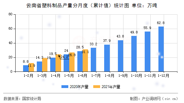 云南省塑料制品產(chǎn)量分月度（累計(jì)值）統(tǒng)計(jì)圖
