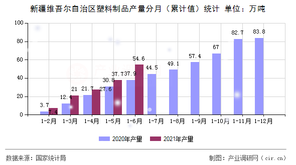 新疆維吾爾自治區(qū)塑料制品產(chǎn)量分月（累計值）統(tǒng)計