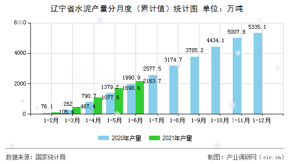 遼寧省水泥產(chǎn)量分月度（累計(jì)值）統(tǒng)計(jì)圖