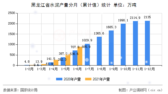 黑龍江省水泥產(chǎn)量分月（累計值）統(tǒng)計