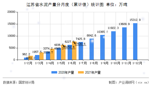 江蘇省水泥產(chǎn)量分月度（累計值）統(tǒng)計圖
