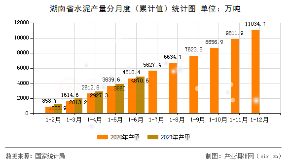 湖南省水泥產(chǎn)量分月度（累計(jì)值）統(tǒng)計(jì)圖
