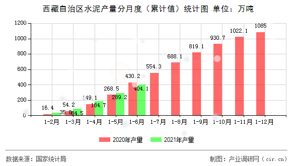 西藏自治區(qū)水泥產(chǎn)量分月度（累計(jì)值）統(tǒng)計(jì)圖