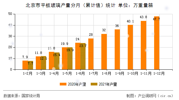 北京市平板玻璃產(chǎn)量分月（累計(jì)值）統(tǒng)計(jì)