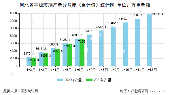 河北省平板玻璃產量分月度（累計值）統(tǒng)計圖
