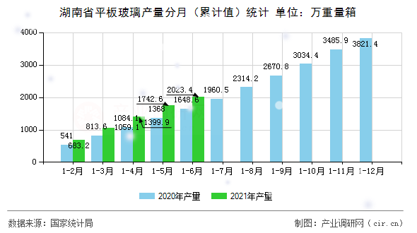 湖南省平板玻璃產(chǎn)量分月（累計值）統(tǒng)計