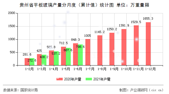 貴州省平板玻璃產(chǎn)量分月度（累計(jì)值）統(tǒng)計(jì)圖
