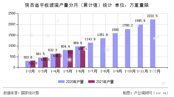 陜西省平板玻璃產(chǎn)量分月（累計值）統(tǒng)計