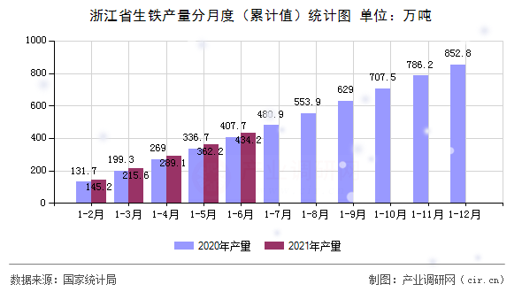 浙江省生鐵產量分月度（累計值）統(tǒng)計圖