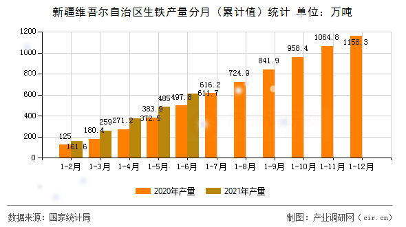 新疆維吾爾自治區(qū)生鐵產(chǎn)量分月（累計(jì)值）統(tǒng)計(jì)