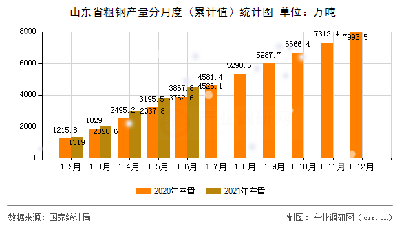 山東省粗鋼產量分月度（累計值）統計圖