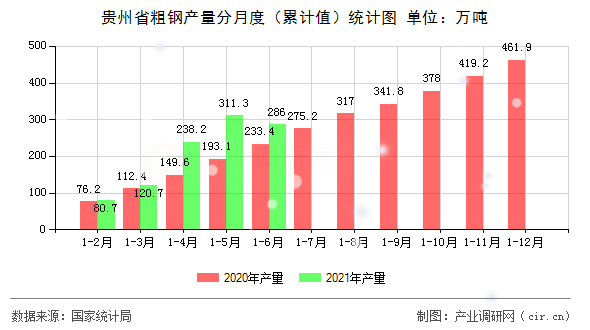 貴州省粗鋼產(chǎn)量分月度（累計(jì)值）統(tǒng)計(jì)圖