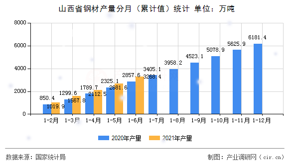 山西省鋼材產量分月（累計值）統(tǒng)計