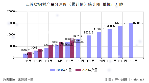 江蘇省鋼材產(chǎn)量分月度（累計(jì)值）統(tǒng)計(jì)圖