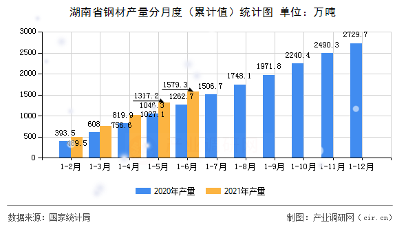 湖南省鋼材產(chǎn)量分月度（累計值）統(tǒng)計圖