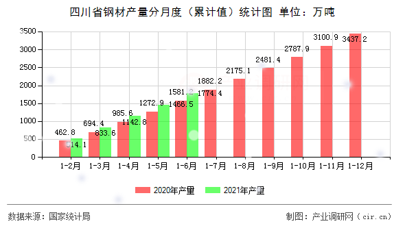 四川省鋼材產(chǎn)量分月度（累計值）統(tǒng)計圖