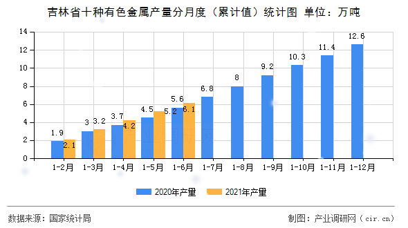吉林省十種有色金屬產(chǎn)量分月度（累計值）統(tǒng)計圖