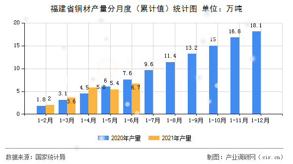 福建省銅材產量分月度（累計值）統(tǒng)計圖
