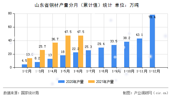 山東省銅材產(chǎn)量分月（累計(jì)值）統(tǒng)計(jì)