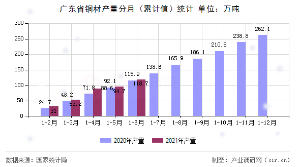 廣東省銅材產(chǎn)量分月（累計值）統(tǒng)計