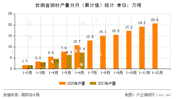 云南省銅材產量分月（累計值）統(tǒng)計