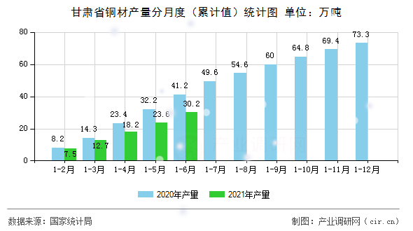 甘肅省銅材產(chǎn)量分月度（累計值）統(tǒng)計圖