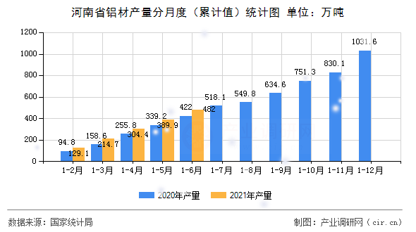 河南省鋁材產(chǎn)量分月度（累計(jì)值）統(tǒng)計(jì)圖