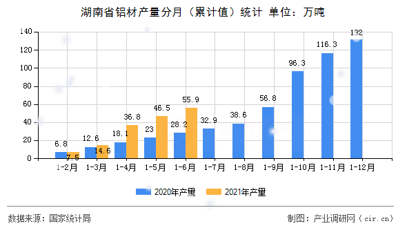 湖南省鋁材產(chǎn)量分月（累計值）統(tǒng)計