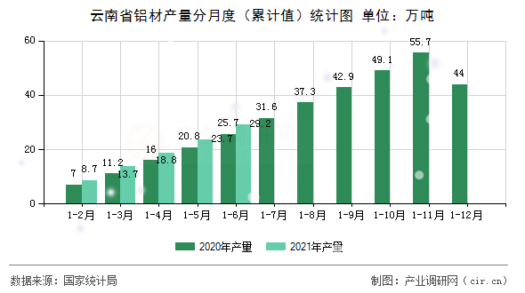 云南省鋁材產(chǎn)量分月度（累計值）統(tǒng)計圖