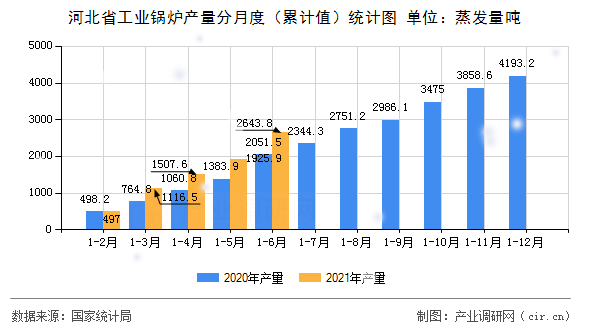 河北省工業(yè)鍋爐產(chǎn)量分月度（累計值）統(tǒng)計圖