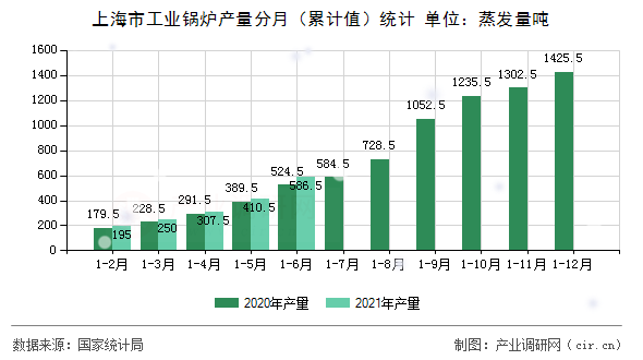 上海市工業(yè)鍋爐產(chǎn)量分月（累計值）統(tǒng)計