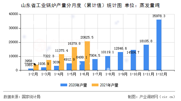 山東省工業(yè)鍋爐產(chǎn)量分月度（累計值）統(tǒng)計圖