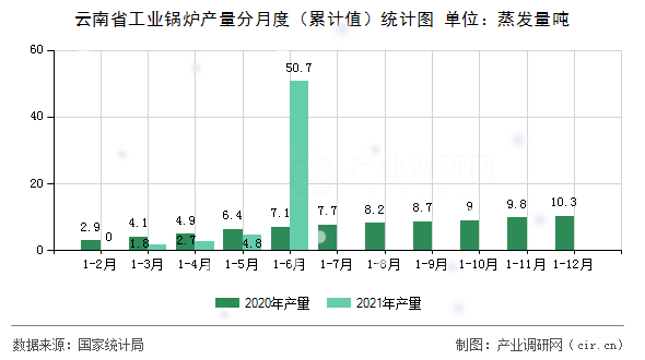 云南省工業(yè)鍋爐產(chǎn)量分月度（累計(jì)值）統(tǒng)計(jì)圖