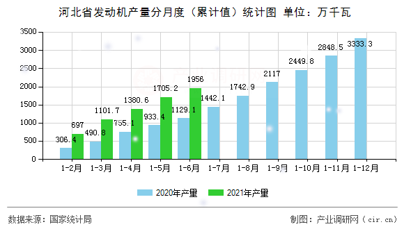 河北省發(fā)動(dòng)機(jī)產(chǎn)量分月度（累計(jì)值）統(tǒng)計(jì)圖
