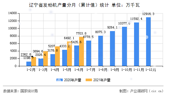 遼寧省發(fā)動(dòng)機(jī)產(chǎn)量分月（累計(jì)值）統(tǒng)計(jì)
