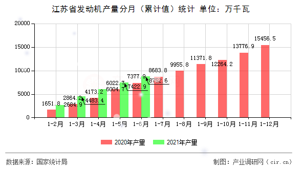 江蘇省發(fā)動機產(chǎn)量分月（累計值）統(tǒng)計