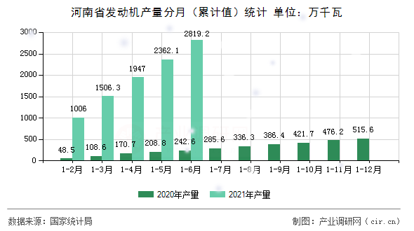 河南省發(fā)動機產(chǎn)量分月(累計值)統(tǒng)計 河南省發(fā)動機產(chǎn)量分月(累計值)統(tǒng)計