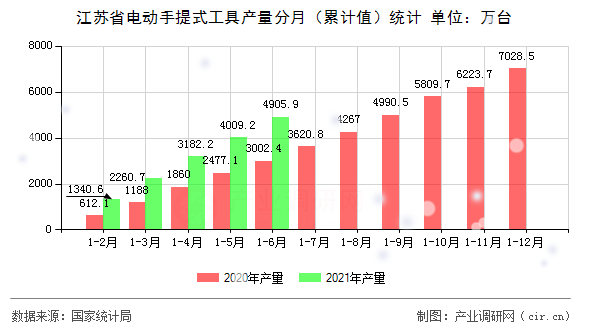 江蘇省電動手提式工具產(chǎn)量分月（累計值）統(tǒng)計