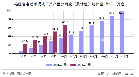 福建省電動手提式工具產量分月度(累計值)統(tǒng)計圖 福建省電動手提式工具產量分月度(累計值)統(tǒng)計圖