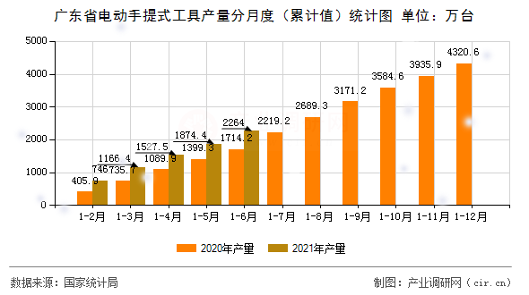 廣東省電動手提式工具產(chǎn)量分月度（累計(jì)值）統(tǒng)計(jì)圖
