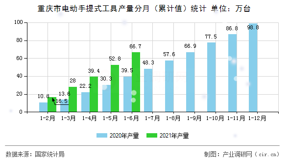 重慶市電動手提式工具產(chǎn)量分月（累計值）統(tǒng)計