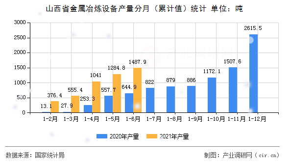 山西省金屬冶煉設(shè)備產(chǎn)量分月（累計(jì)值）統(tǒng)計(jì)