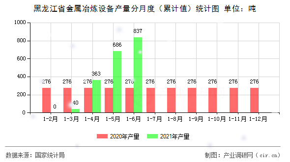 黑龍江省金屬冶煉設備產(chǎn)量分月度（累計值）統(tǒng)計圖