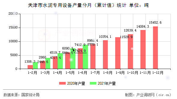 天津市水泥專(zhuān)用設(shè)備產(chǎn)量分月（累計(jì)值）統(tǒng)計(jì)